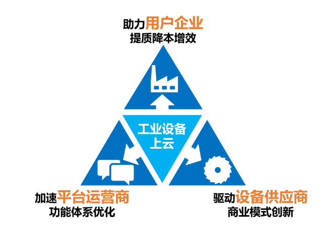 工業(yè)設(shè)備上云賦能產(chǎn)業(yè)生態(tài)轉(zhuǎn)型升級(jí)