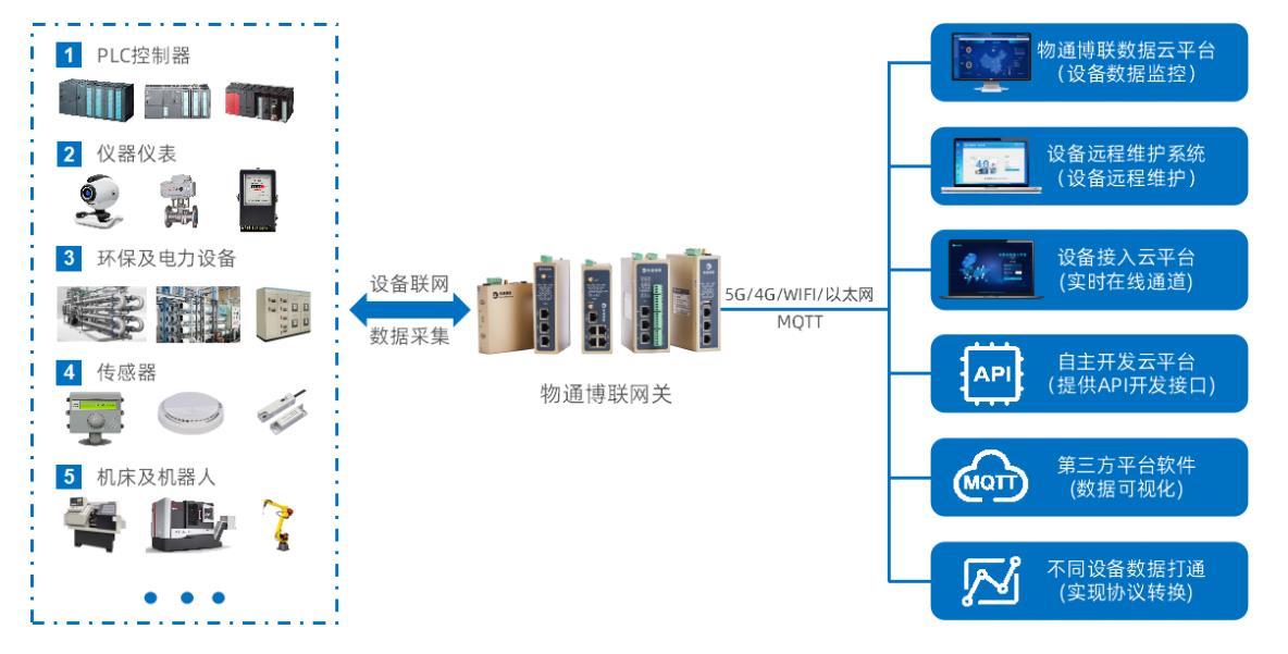 物通博聯(lián)工業(yè)智能網關