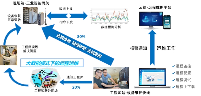 如何通過物聯(lián)網網關感知工業(yè)設備故障，優(yōu)化設備維護體驗？